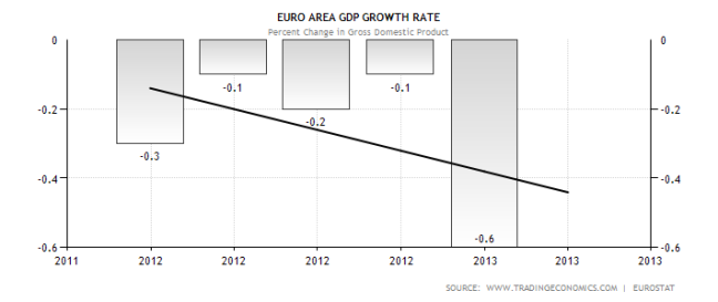 Eurozone Economic Performance
