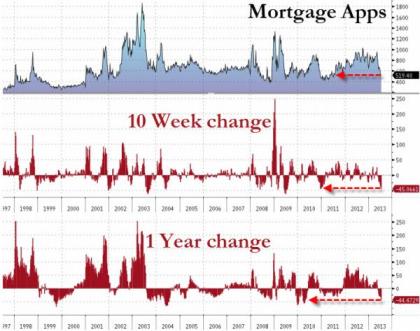 Mortgage Applications 07.17.2013