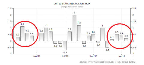 US Retail Sales Mom 08.2013