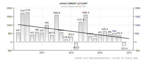 Japanese Current Account Balance