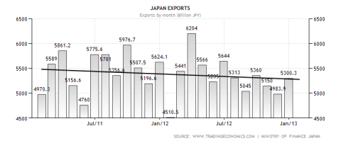 Japanese Monthly Exports