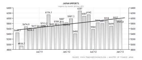 Japanese Monthly Imports