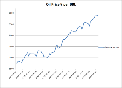 Oil Price in Yen 02.01.2013