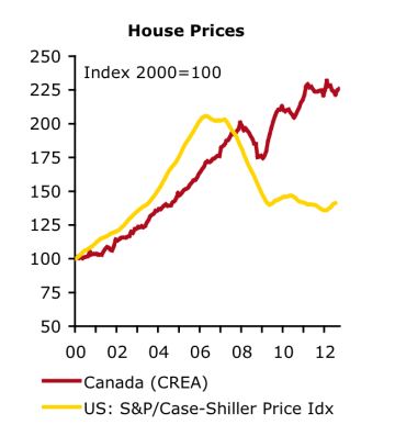 Canada vs US Housing Prices