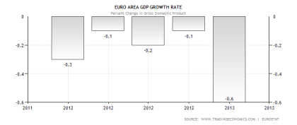 Eurozone GDP Performance 05.13.2013
