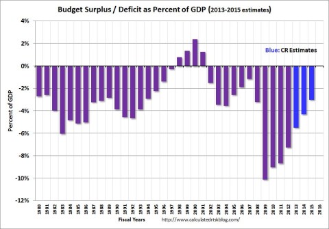 US Budget Deficits